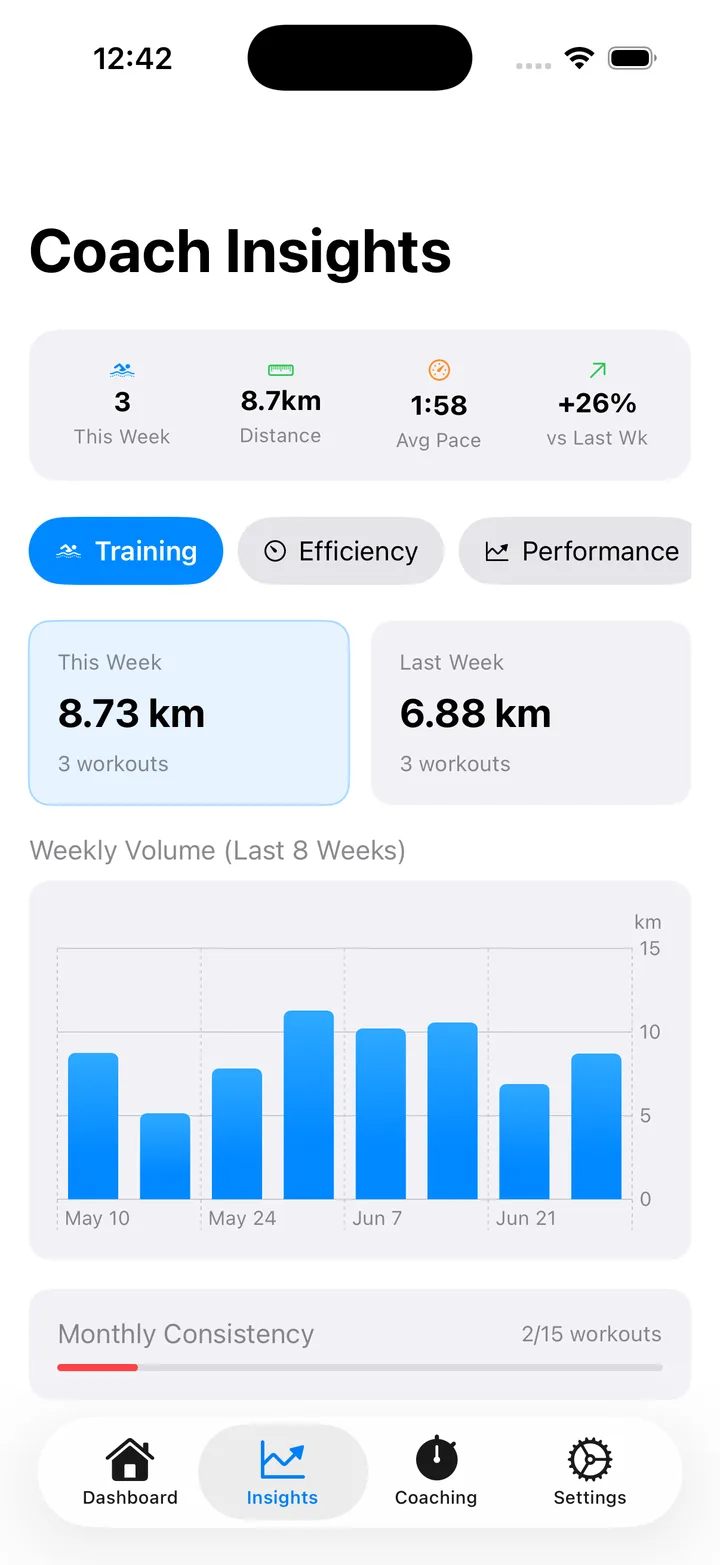 Training Load view in Lapwizard Insights