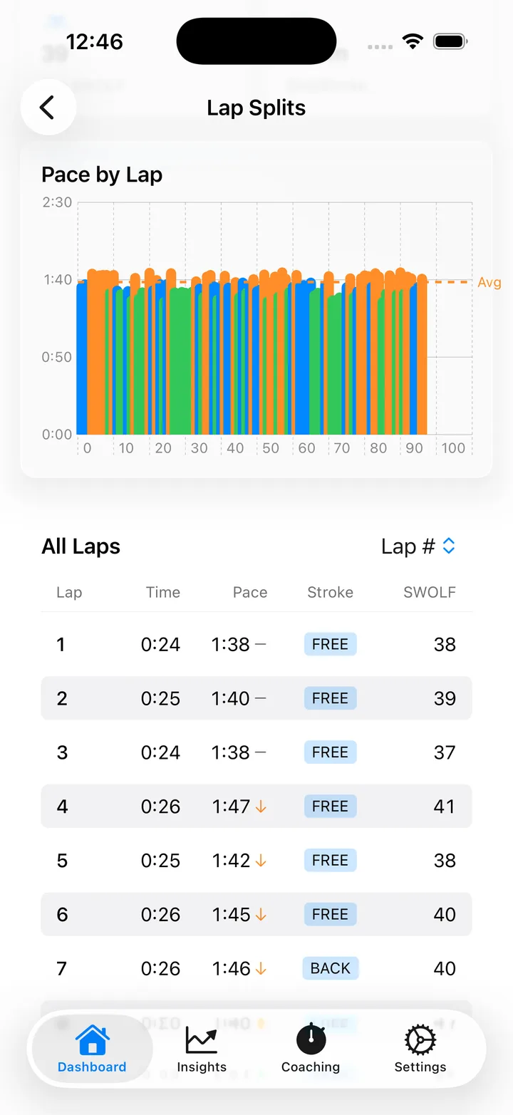 Per-lap splits chart in Lapwizard, showing pace lap by lap